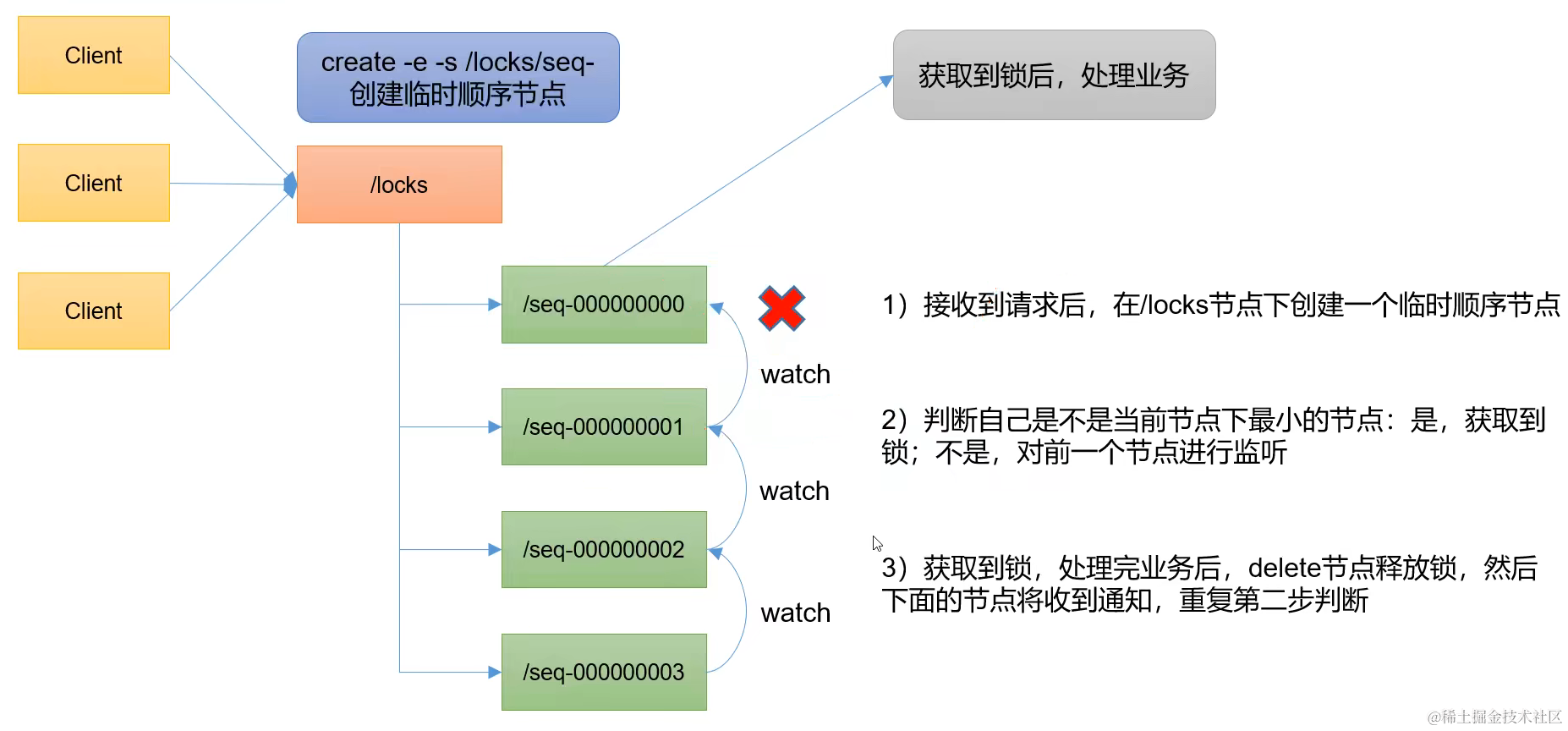 Zookeeper 复习知识点（更新中）,第6张