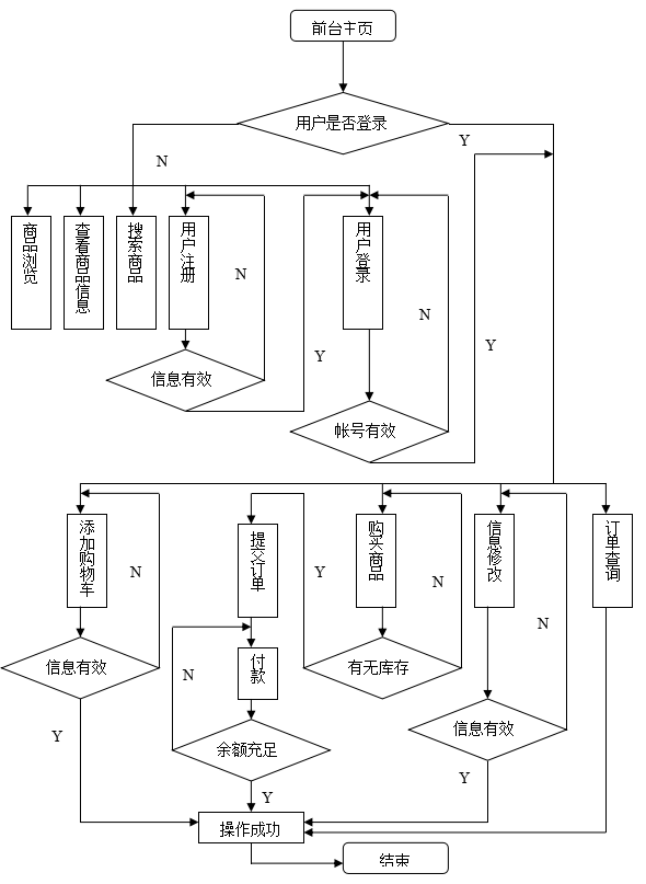 基于WEB的网上购物系统的设计与实现（附：源码 论文 sql文件）,第8张