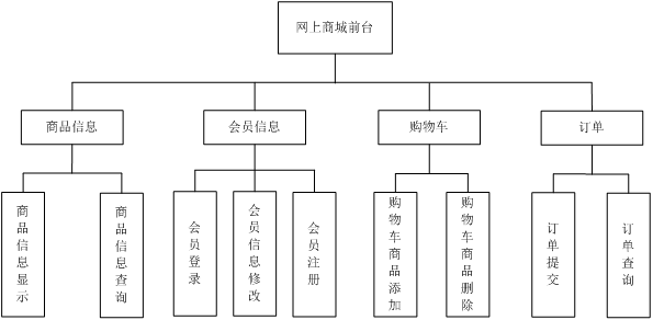 基于WEB的网上购物系统的设计与实现（附：源码 论文 sql文件）,第6张