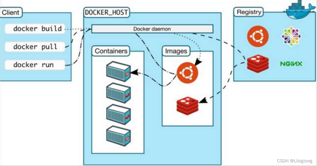 docker从安装到部署项目，一篇文章教会你,第3张