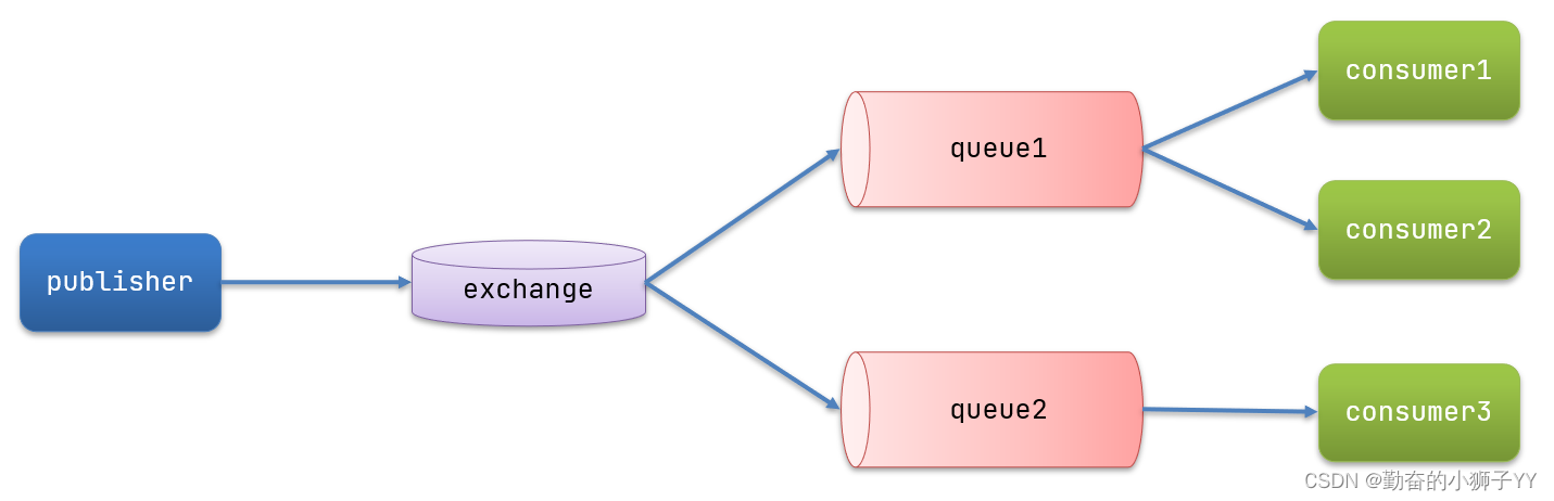 RabbitMQ--消息模型,第6张