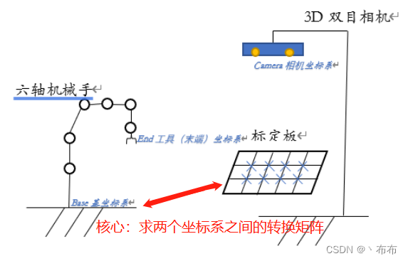 [Halcon&3D] 3D手眼标定理论与示例解析,在这里插入图片描述,第1张