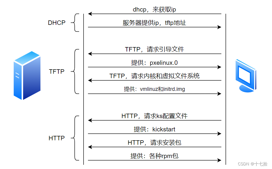 PXE高效批量网络装机,第2张