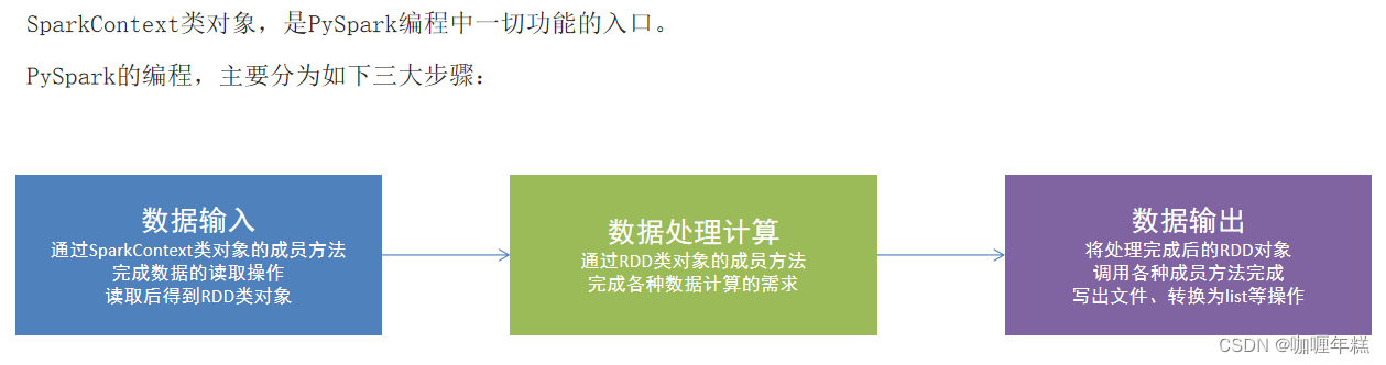 【PySpark】Python 中进行大规模数据处理和分析,在这里插入图片描述,第1张