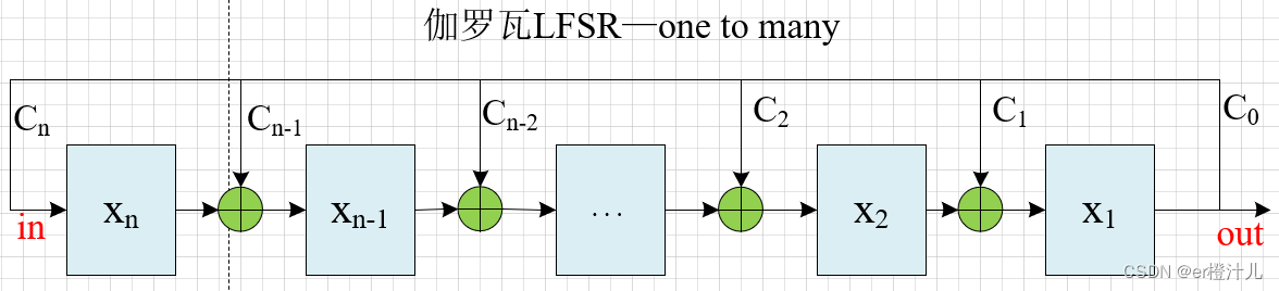 【Verilog编程】线性反馈移位寄存器（LFSR）原理及Verilog代码实现,在这里插入图片描述,第15张