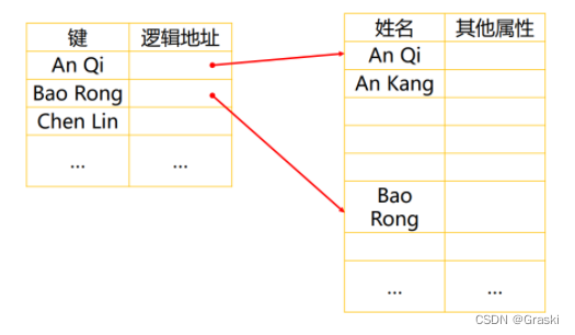 【第八章 | 文件管理】《操作系统 慕课版》课后答案 + 复习,在这里插入图片描述,第4张