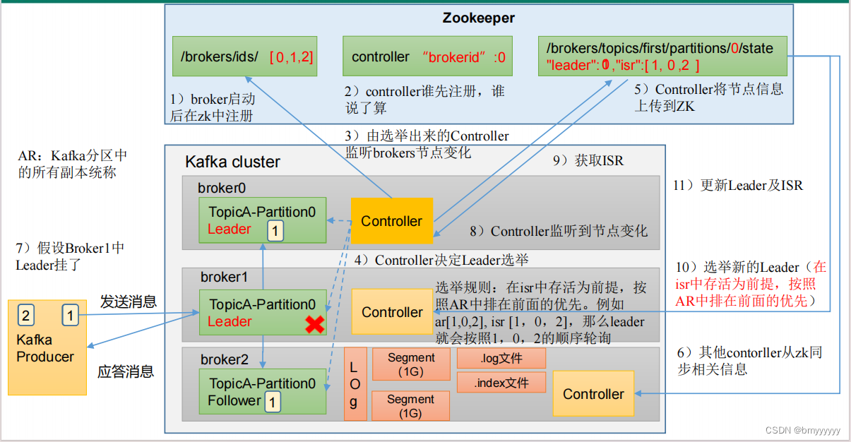 【Kafka-3.x-教程】-【三】Kafka-Broker、Kafka-Kraft,在这里插入图片描述,第2张