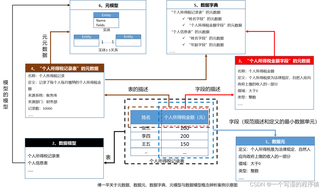 如何理解元数据、数据元、元模型、数据字典、数据模型这五个的关系？如何进行数据治理呢？数据治理该从哪方面入手呢？,在这里插入图片描述,第1张