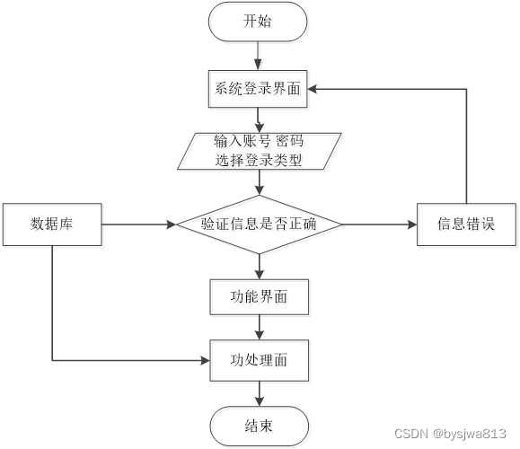 基于SSM、微信小程序的爱心捐赠平台的设计与实现+64923（免费领源码）可做计算机毕业设计JAVA、PHP、爬虫、APP、小程序、C#、C++、python、数据可视化、大数据、全套文案,第1张