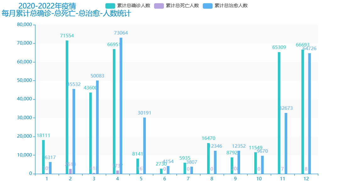 基于Hadoop的疫情信息分析与可视化研究——包含大屏可视化及预测算法,第14张