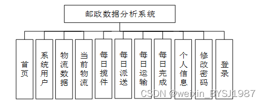 基于hadoop的邮政数据分析系统 毕业设计-附源码46670,第10张