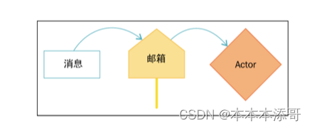 【项目实战】分布式计算和通信框架（AKKA）入门介绍,在这里插入图片描述,第1张