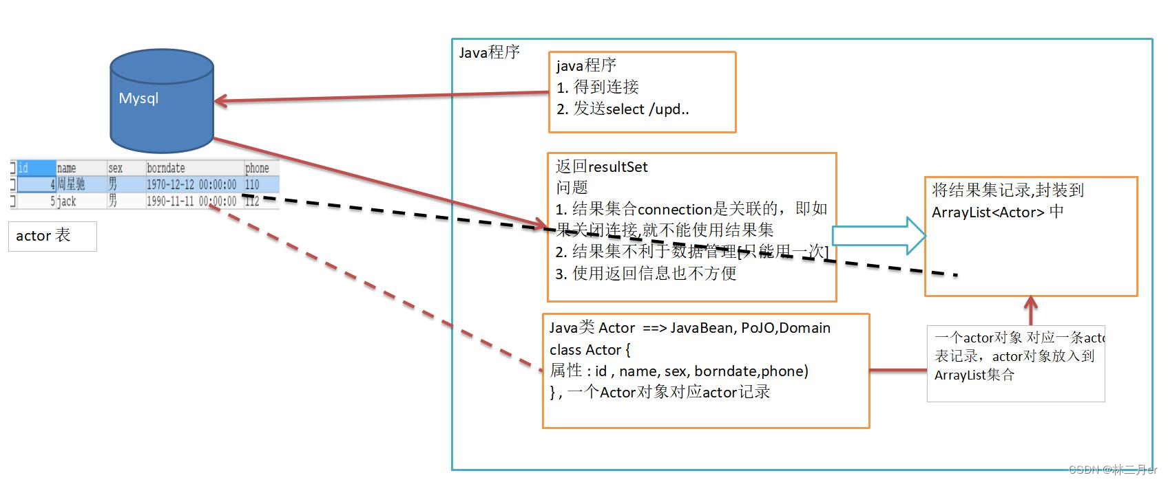 JDBC 技术 | Java连接MySQL数据库（四万字零基础保姆级超全详解）,在这里插入图片描述,第27张