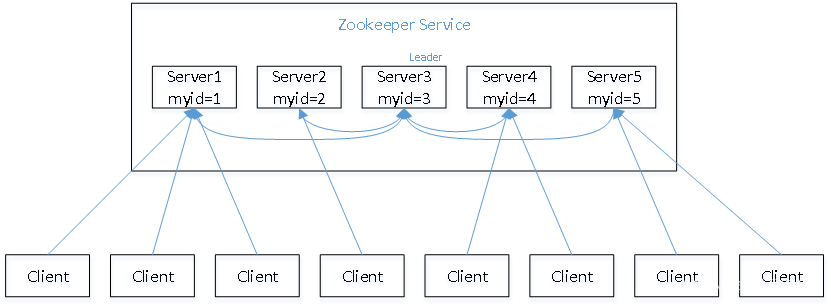 Zookeeper的基础介绍和安装教程,在这里插入图片描述,第9张