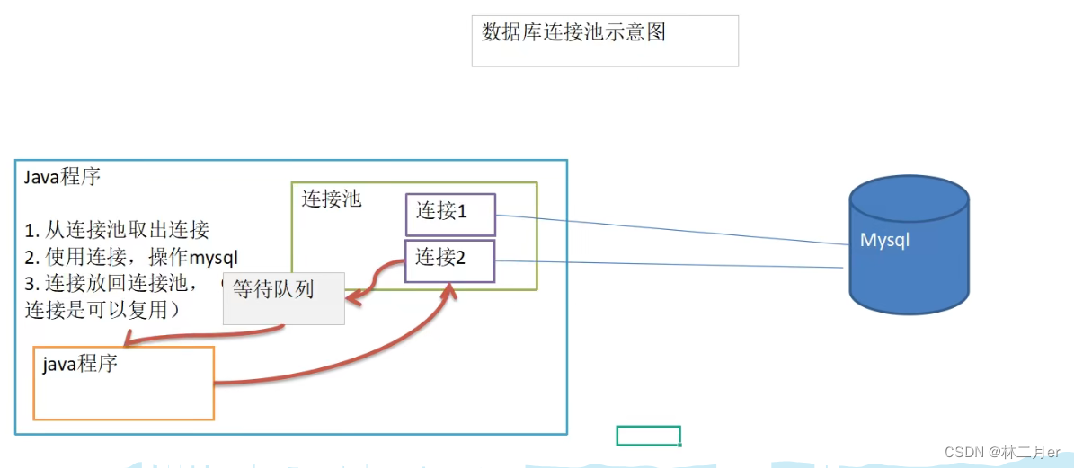 JDBC 技术 | Java连接MySQL数据库（四万字零基础保姆级超全详解）,在这里插入图片描述,第23张