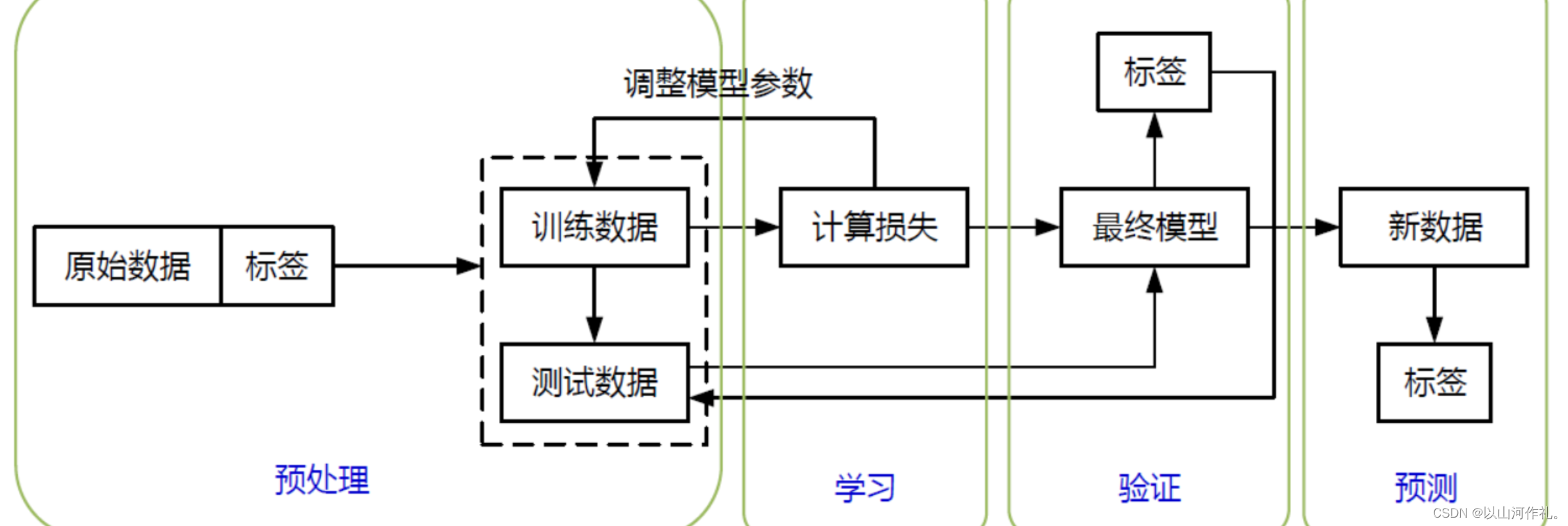 1.机器学习-机器学习算法分类概述,在这里插入图片描述,第2张