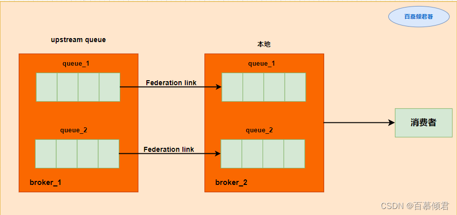 rabbitmq基础3——配置文件、参数策略Parameter和Policy、Federation插件、联邦交换器,在这里插入图片描述,第20张