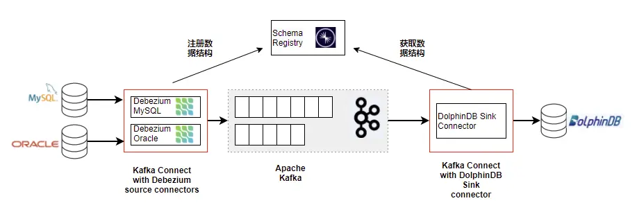 从 MySQL 到 DolphinDB，Debezium + Kafka 数据同步实战,第1张