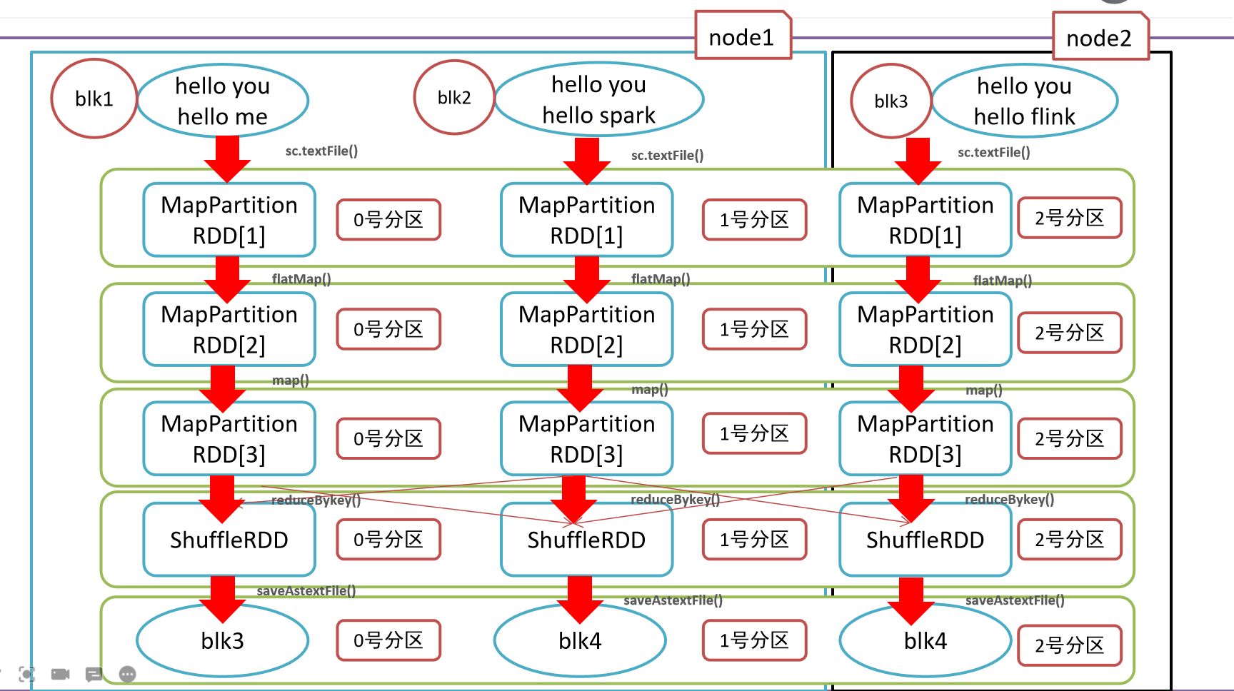 Python大数据之PySpark(五)RDD详解,image-20210910184407713,第11张