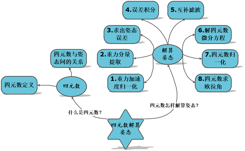 基于STM32的四旋翼无人机项目（二）：MPU6050姿态解算（含上位机3D姿态显示教学）,第5张