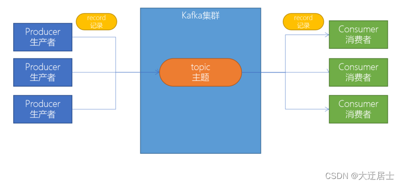 Kafka入门到精通,在这里插入图片描述,第11张