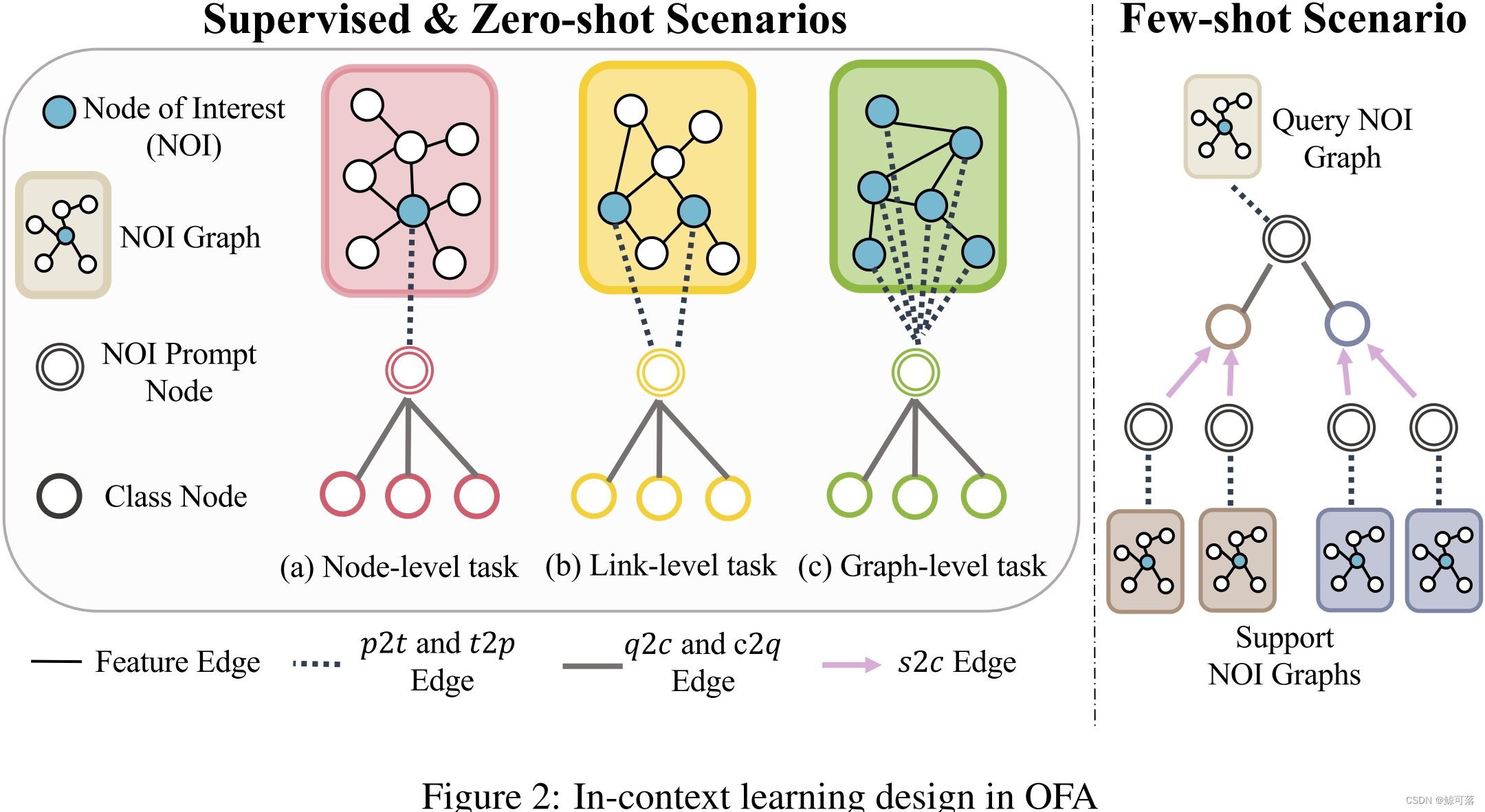 【论文阅读】One For All: Toward Training One Graph Model for All Classification Tasks,在这里插入图片描述,第6张