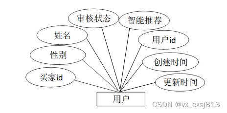 java校园二手市场交易系统的设计与实现-计算机毕业设计源码64357,第12张