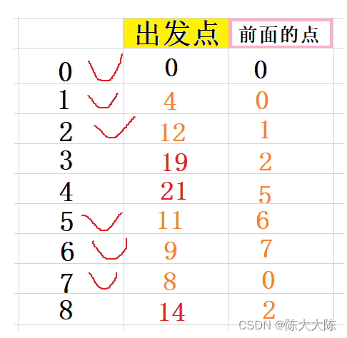 【茶话数据结构】查找最短路径——Dijkstra算法详解（保姆式详细图解，步步紧逼，保你学会）,第15张