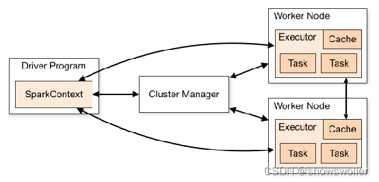 【大数据技术Hadoop+Spark】Spark架构、原理、优势、生态系统等讲解（图文解释）,第3张