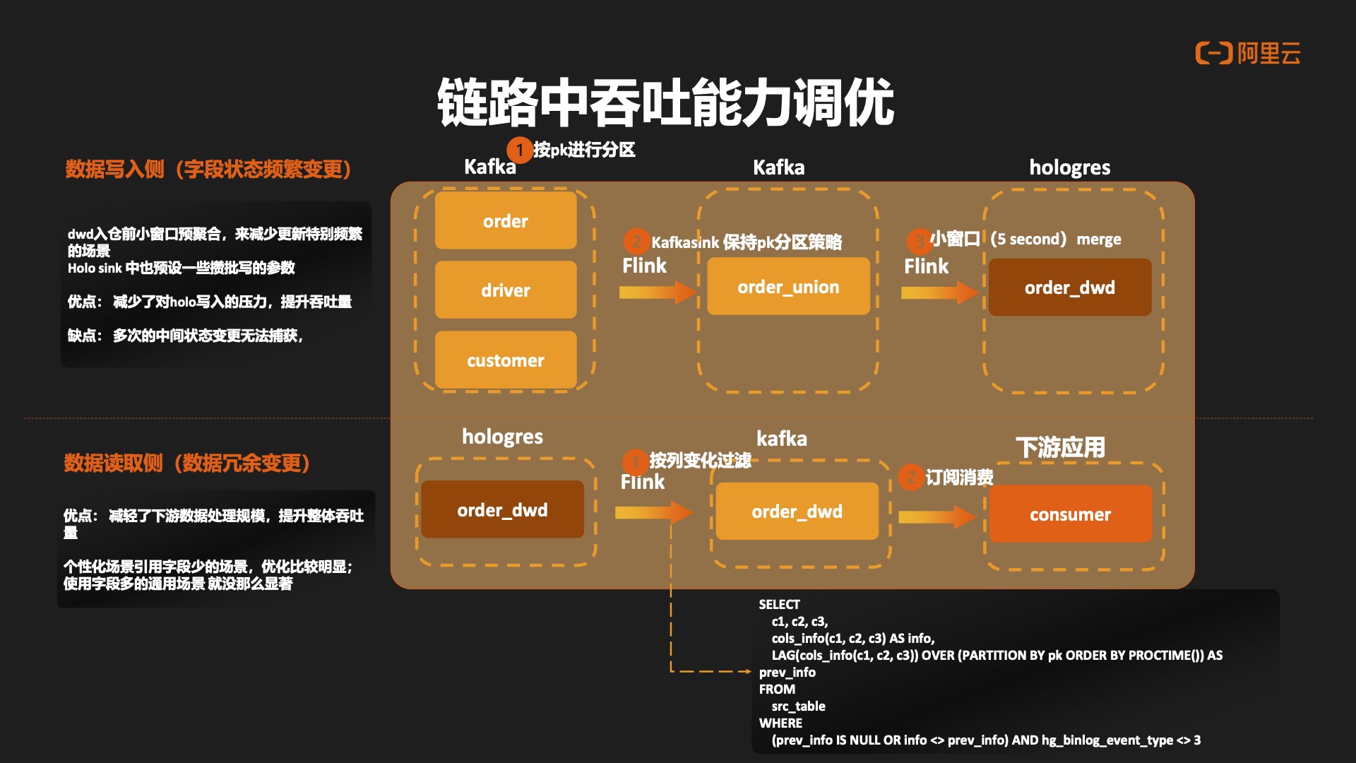 基于Hologres+Flink的曹操出行实时数仓建设作者：林震｜曹操出行实时计算负责人,第11张