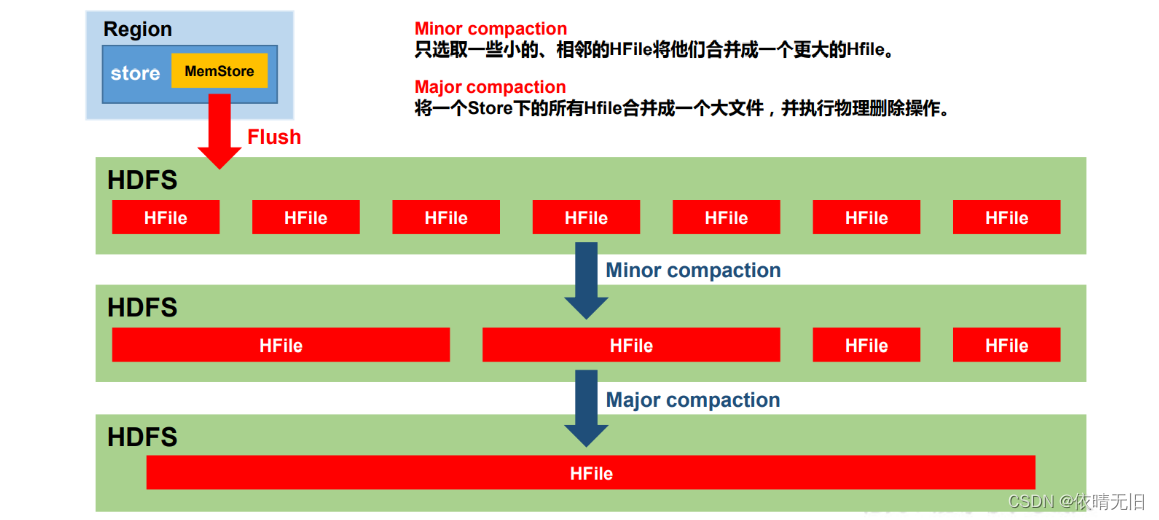 HBase基础知识（三）：HBase架构进阶、读写流程、MemStoreFlush、StoreFile Compaction、Region Split,第5张