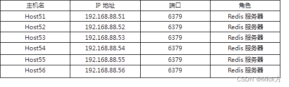 概述、搭建Redis服务器、部署LNP+Redis、创建Redis集群、连接集群、集群工作原理,第2张