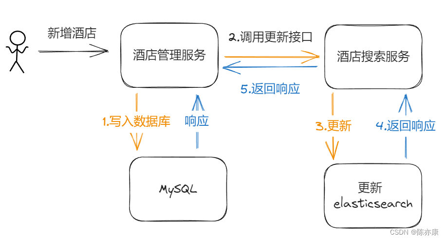 ElasticSearch - 在 微服务项目 中基于 RabbitMQ 实现 ES 和 MySQL 数据异步同步（考点）,第1张