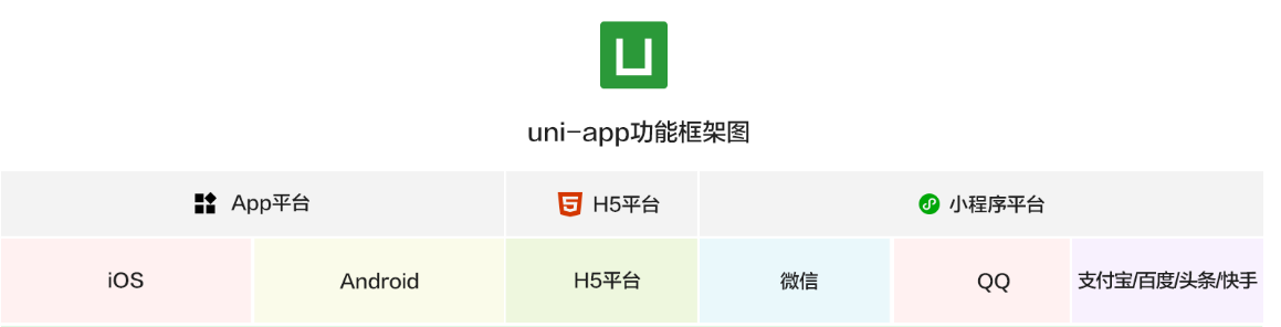 2023年最新最全uniapp入门学习，零基础入门uniapp到实战项目，unicloud数据后台快速打造uniapp小程序项目,第3张