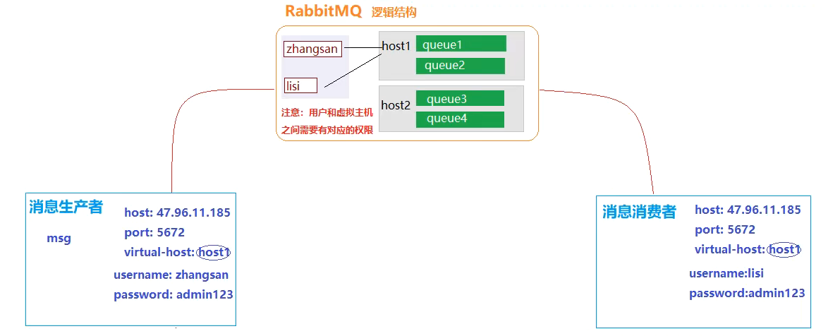 消息队列—RabbitMQ（万字详解）,image-20220914154724070,第13张