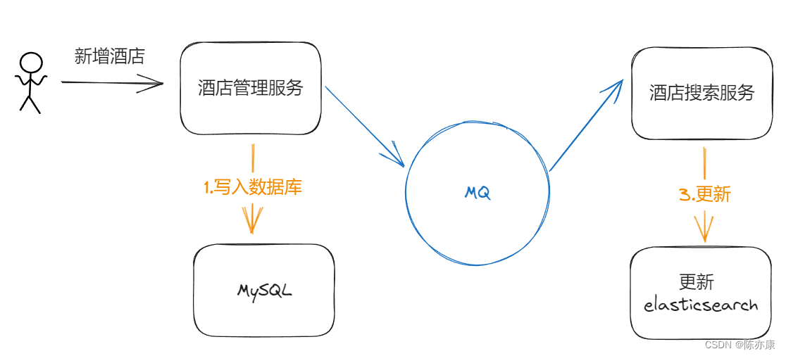 ElasticSearch - 在 微服务项目 中基于 RabbitMQ 实现 ES 和 MySQL 数据异步同步（考点）,第2张