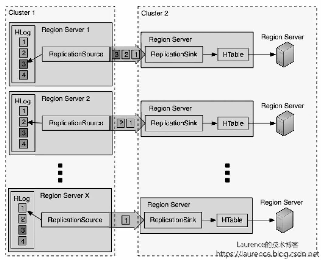 HBase 超大表迁移、备份、还原、同步演练手册：全量快照 + 实时同步（Snapshot + Replication）不停机迁移方案,请添加图片描述,第3张