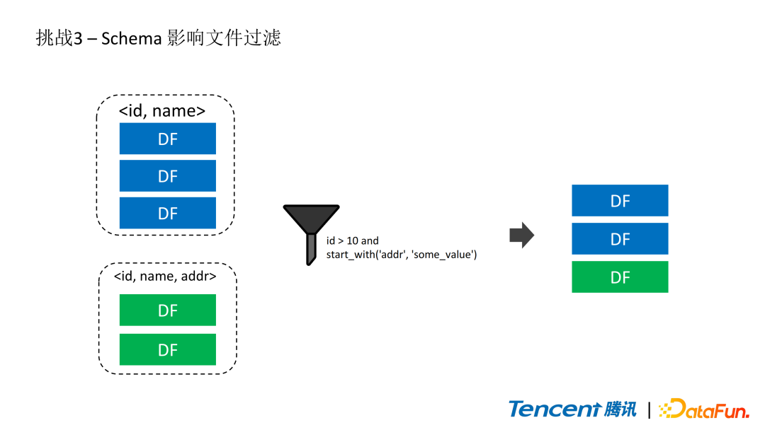 Spark内容分享(二十五)：Spark读写Iceberg在腾讯的实践和优化,6696a647c2f29fdd2ca3e80bafd15048.png,第12张