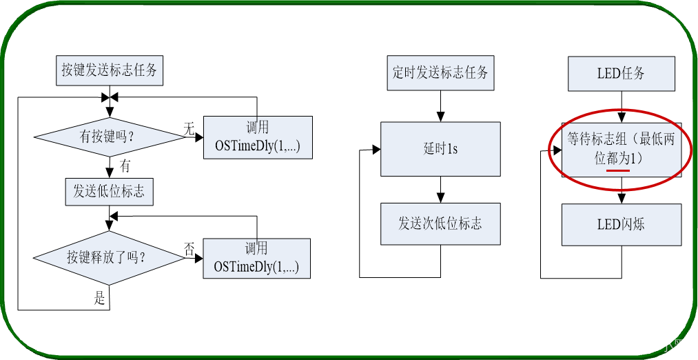 【小黑嵌入式系统第十四课】μCOS-III程序设计基础（三）——信号量（任务同步&资源同步）、事件标记组（与&或&多个任务）,在这里插入图片描述,第27张