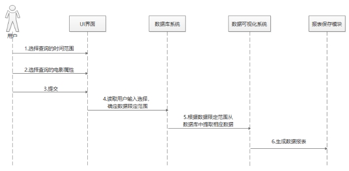 毕设分享 基于Python大数据的电影可视化分析系统（源码+论文）,第4张