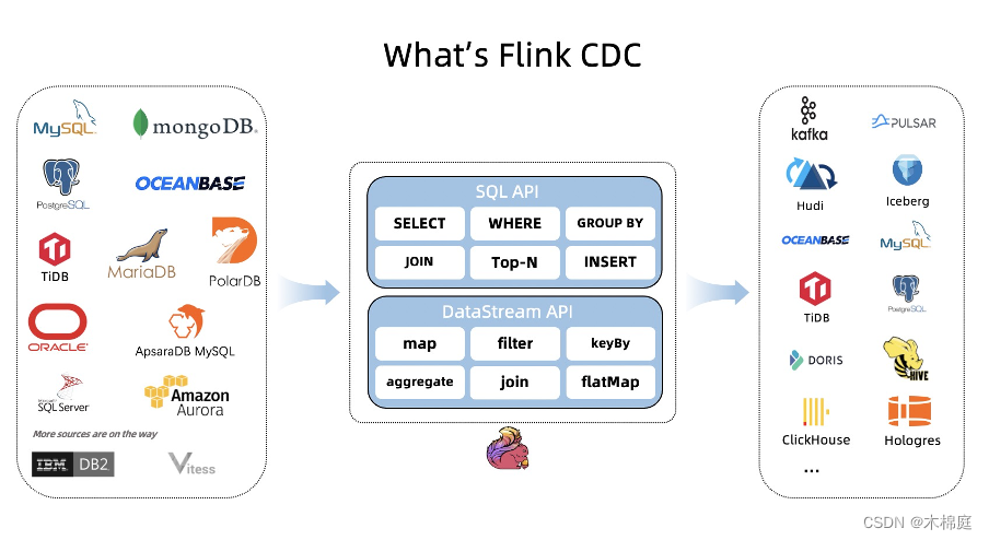 【FLINK】Kafka数据源通过Flink-cdc进行实时数据同步,在这里插入图片描述,第1张