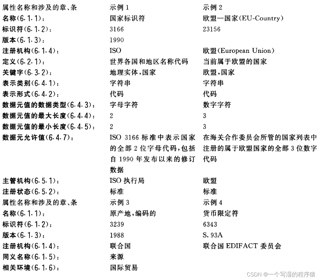 如何理解元数据、数据元、元模型、数据字典、数据模型这五个的关系？如何进行数据治理呢？数据治理该从哪方面入手呢？,在这里插入图片描述,第4张