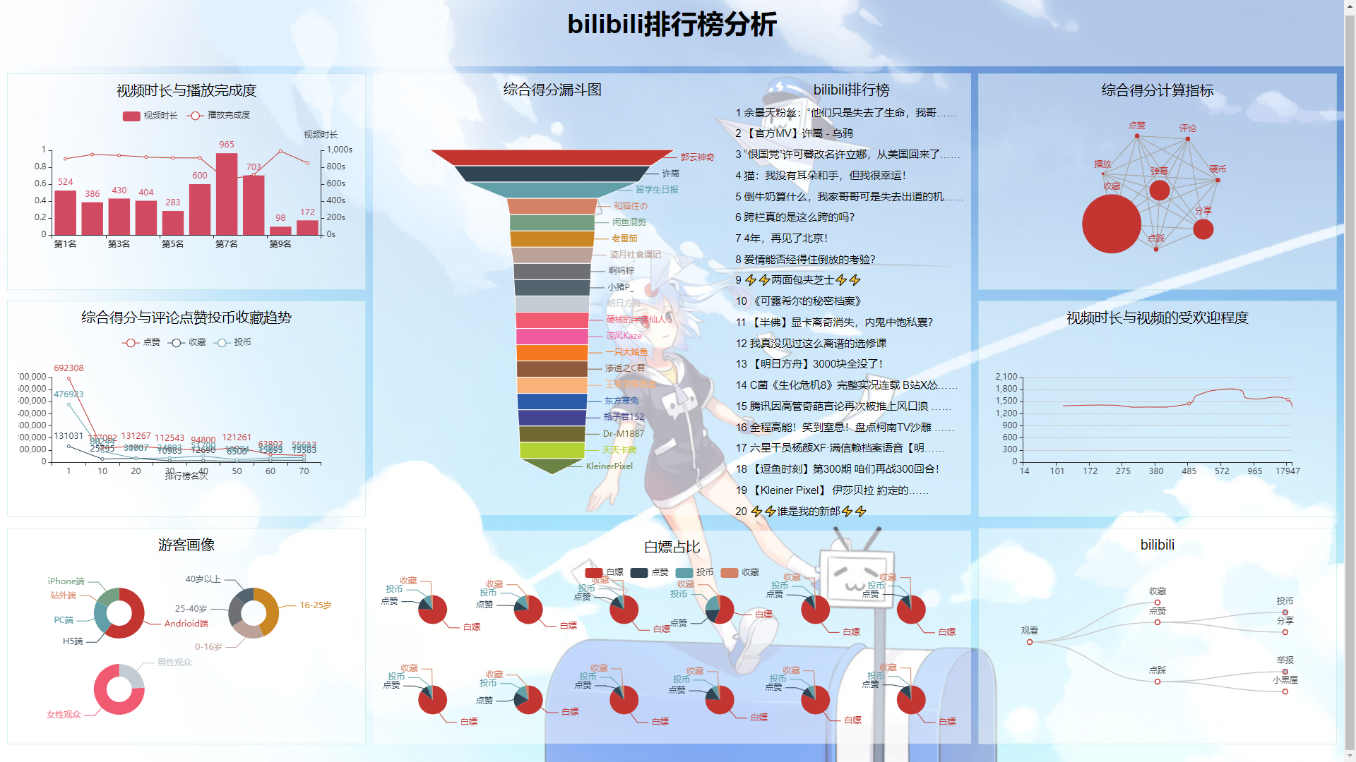 python毕设选题 - 大数据B站数据分析与可视化 - python 数据分析 大数据,在这里插入图片描述,第1张