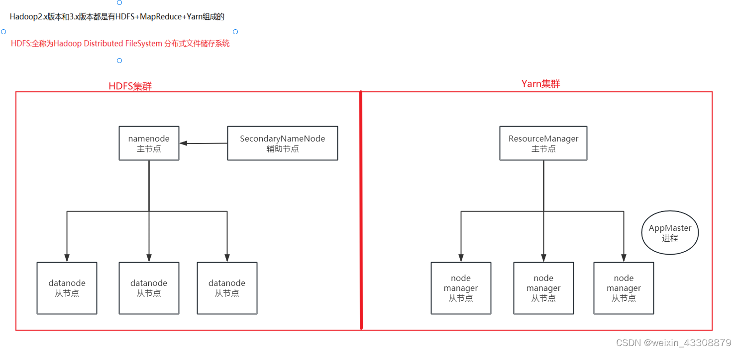 大数据--分布式存储 Hadoop,第2张