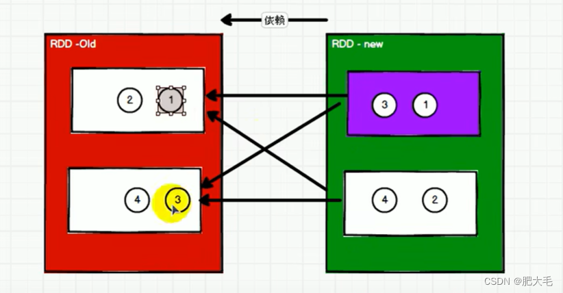 Spark---RDD依赖关系,在这里插入图片描述,第3张