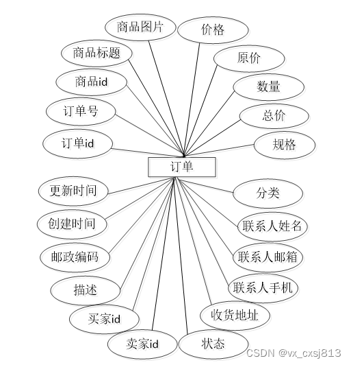 java校园二手市场交易系统的设计与实现-计算机毕业设计源码64357,第15张