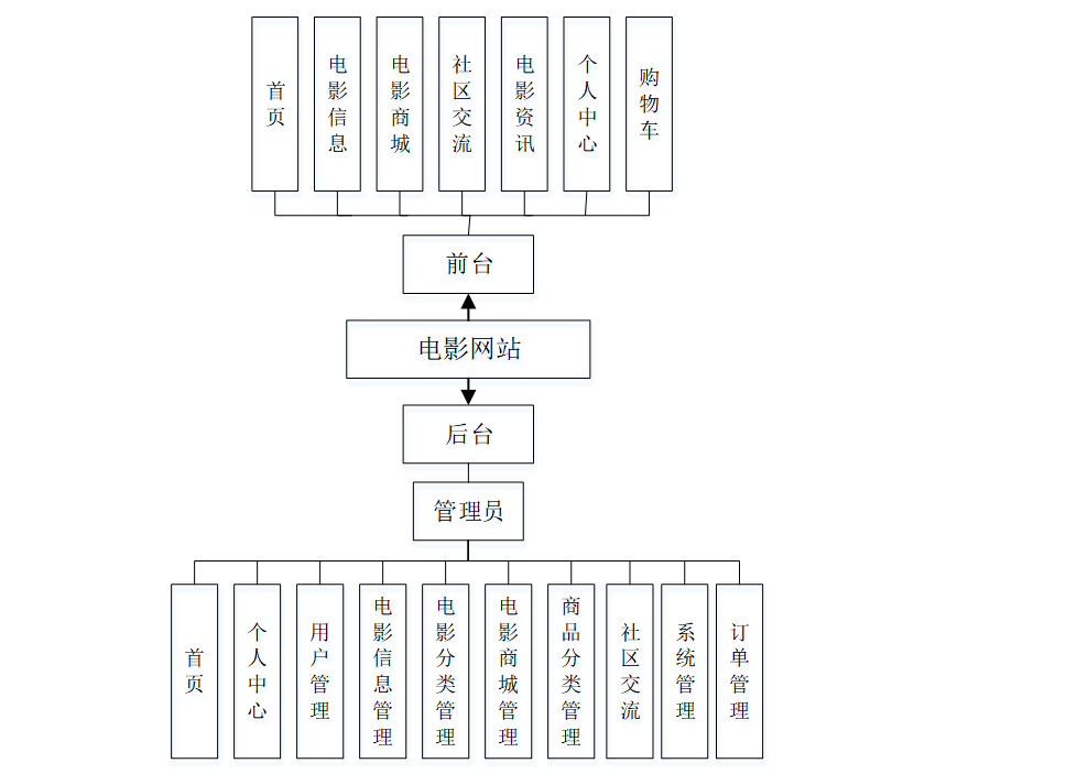 基于Java电影网站系统设计和实现,第2张