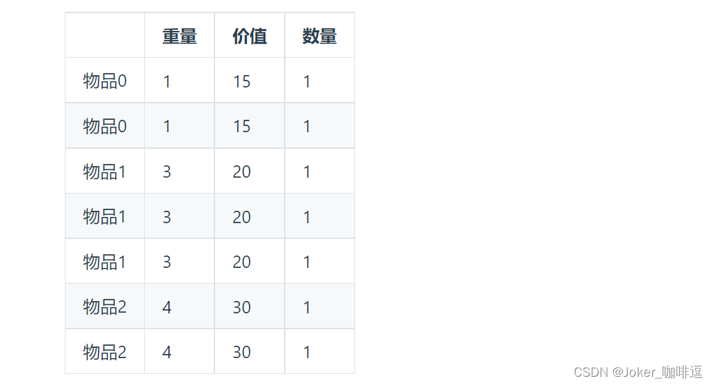 【动态规划】背包问题（详细总结，很全）,在这里插入图片描述,第3张