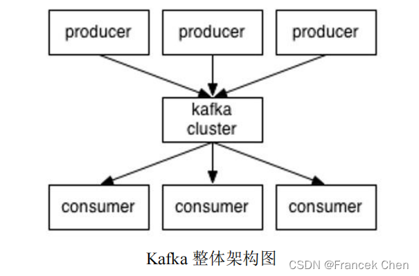 【数据采集与预处理】数据接入工具Kafka,第2张