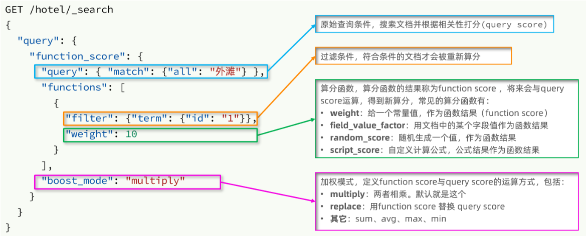 Spring Boot 整合 分布式搜索引擎 Elastic Search 实现 我附近的、酒店竞排,在这里插入图片描述,第8张